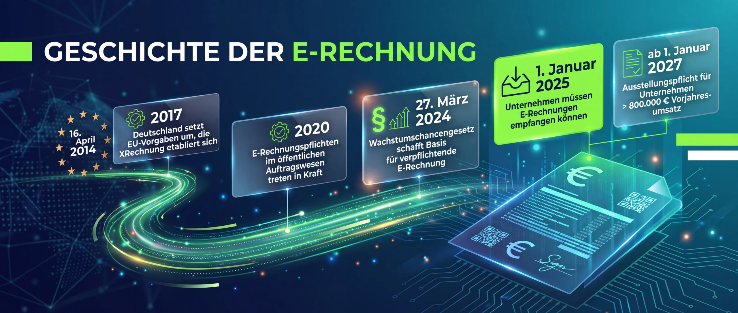 Die Geschichte der E-Rechnung als Zeitstrahl